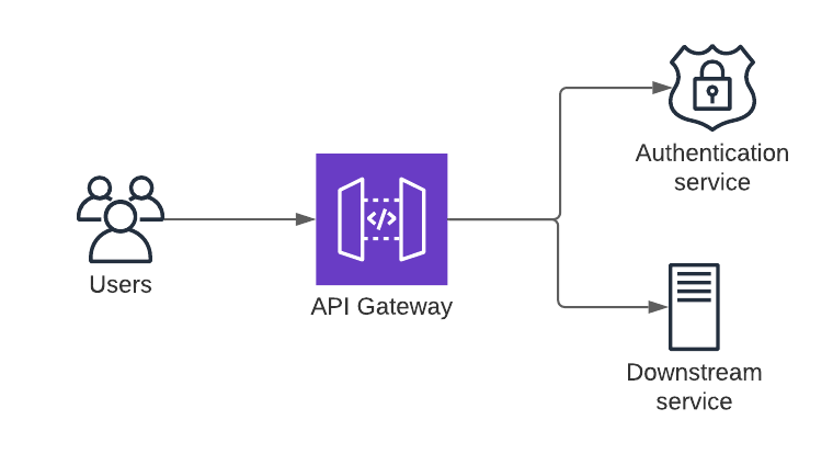 API Gateway simple architecture diagram