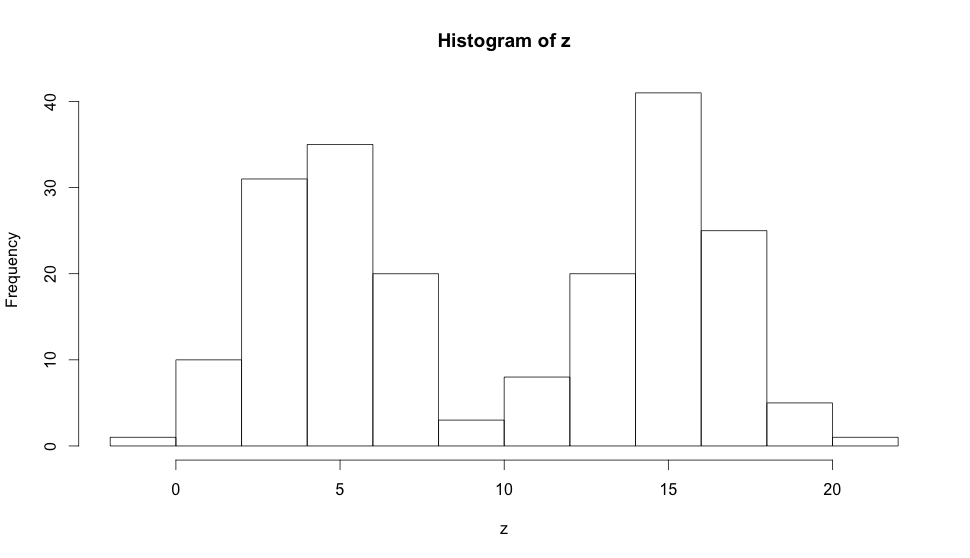 Bimodal histogram