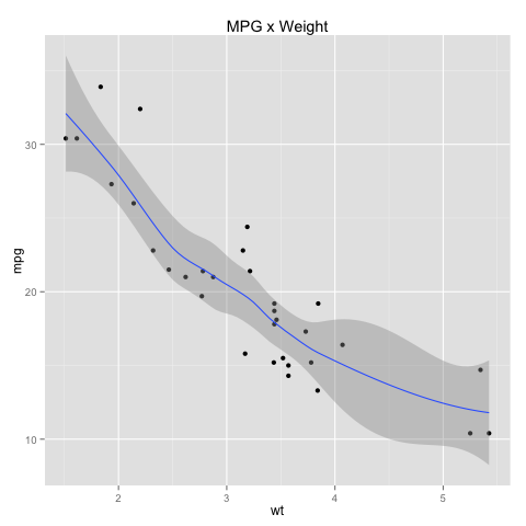 MPG x Weight