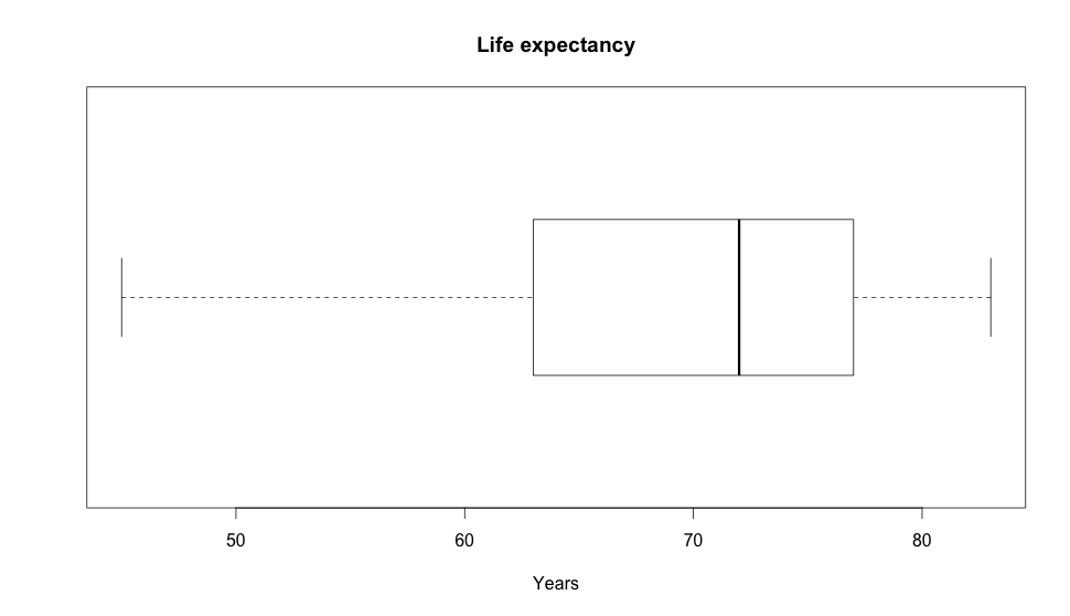 Expectancy boxplot