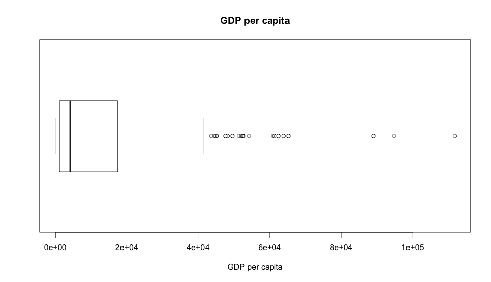 GDP boxplot