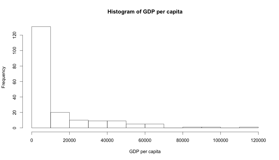 GDP per capita