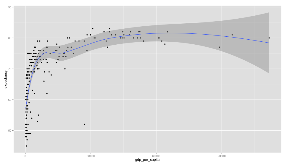 GDP x Life expectancy