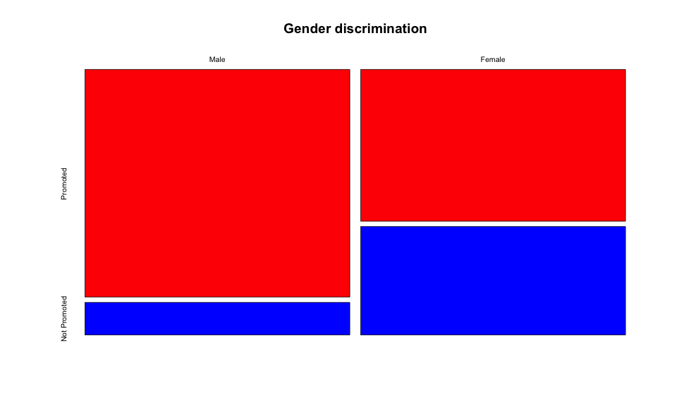 Gender discrimination