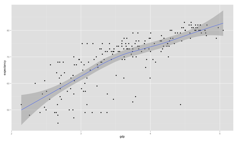 GDP vs Expectancy