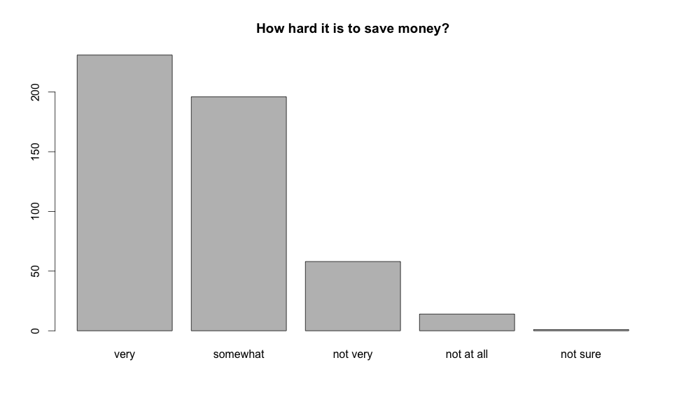 How hard it is to save money?