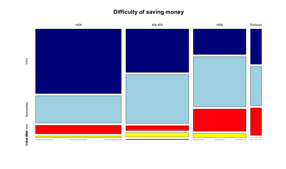 How hard it is to save money?