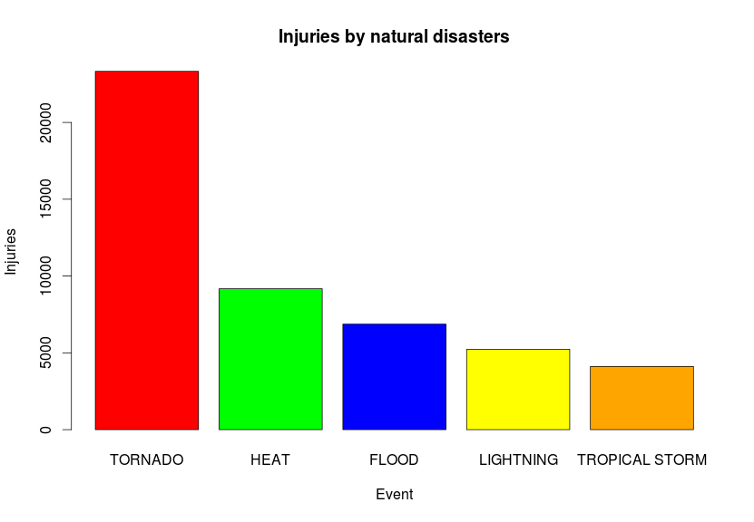 Natural disaster X Injuries