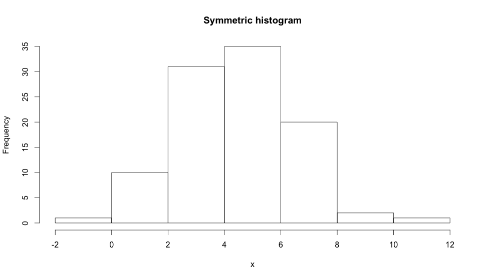 Normal distribution histogram